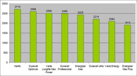 Батарейка AA Nanfu, 1.5 вольта, 2100 mAh, алкалиновая (щёлочная), цена за 1 штуку, пальчик LR06, хит